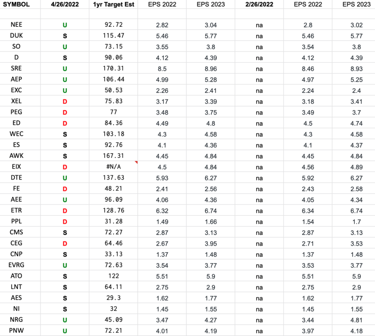 Utilities Earnings Estimates/Revisions