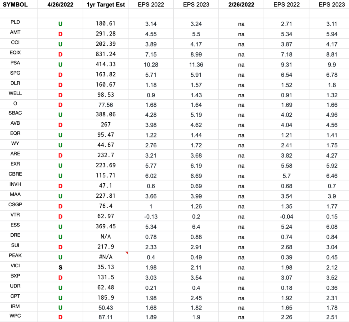 REIT Earnings Estimates/Revisions