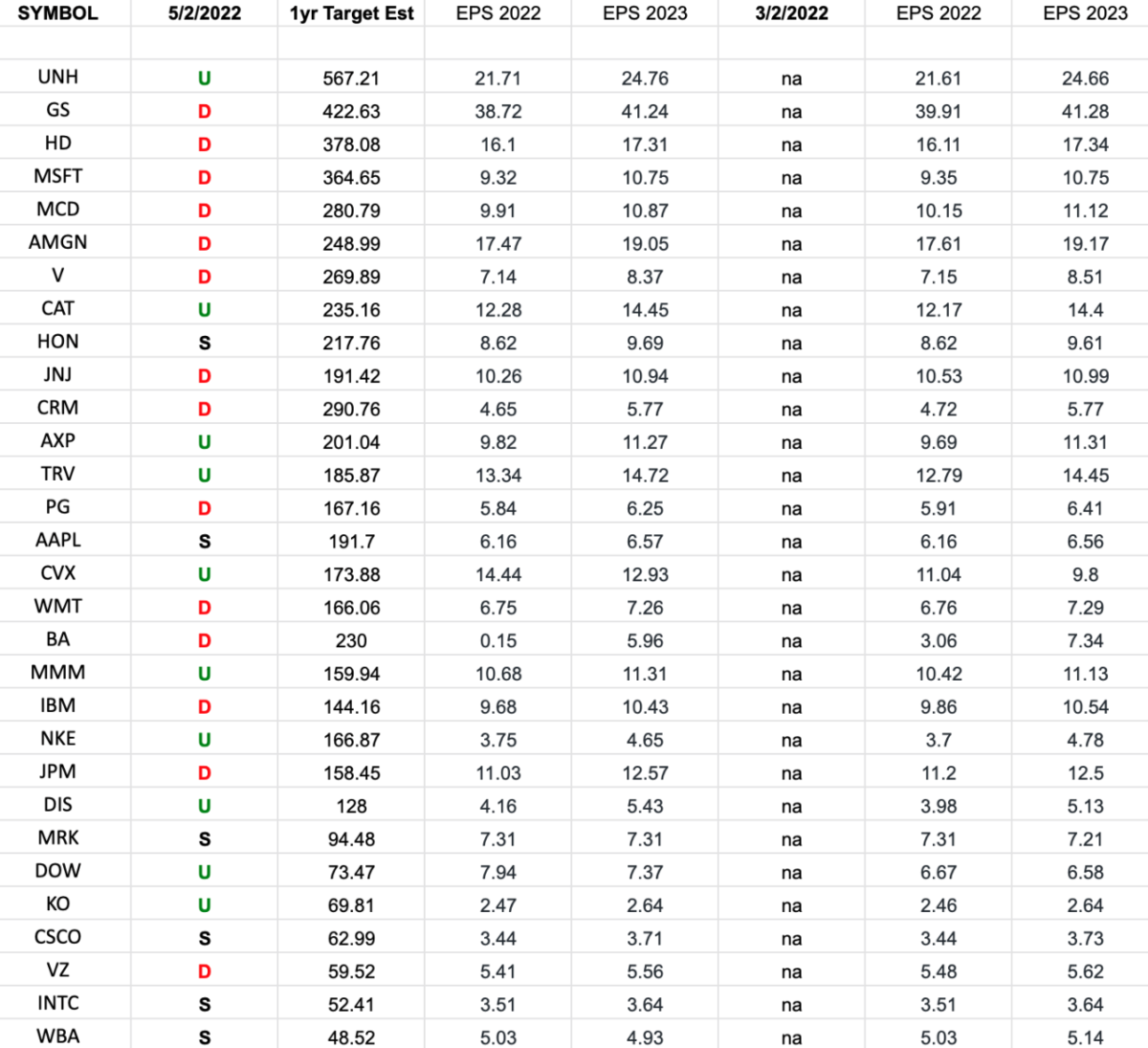 DOW 30 Earnings Estimates/Revisions