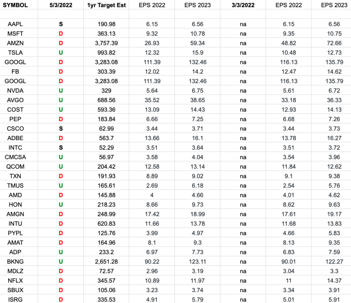 Nasdaq (top 30 weights) Earning Estimates/Revisions