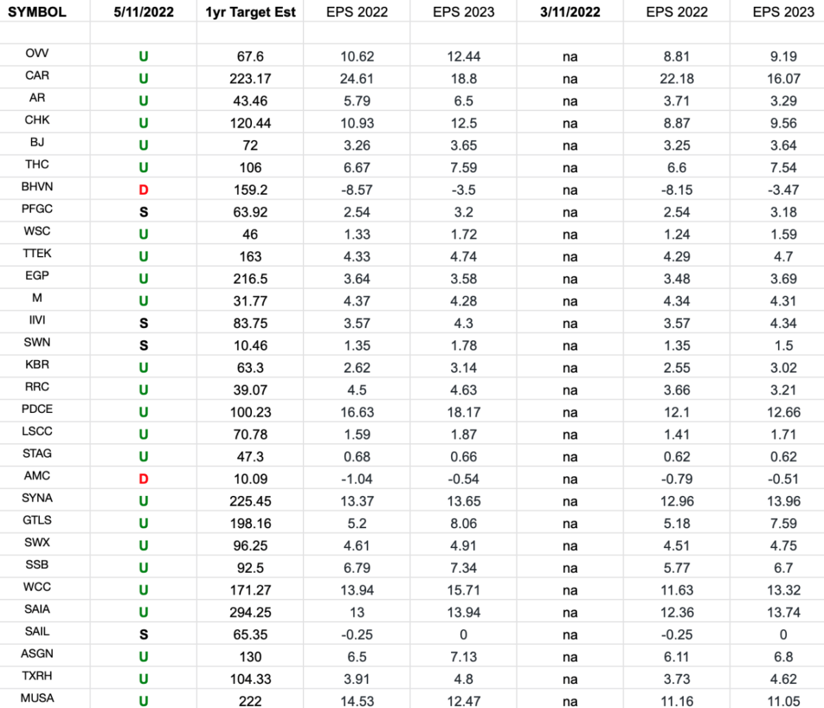 Russel 2000 (top weights) Earnings Estimates