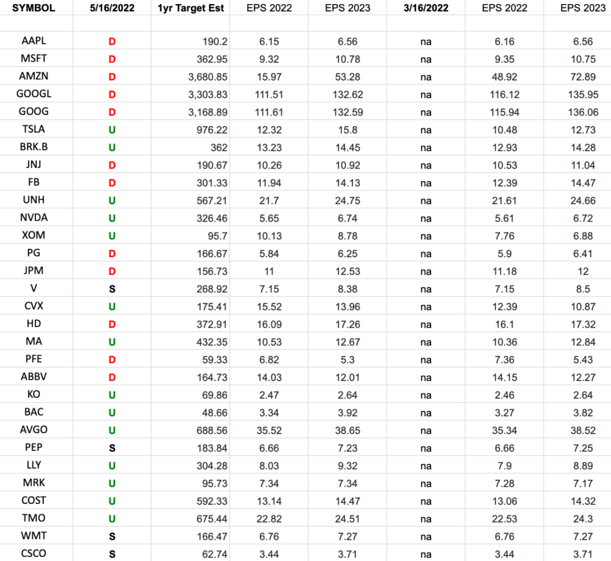 SPY Earnings Estimates