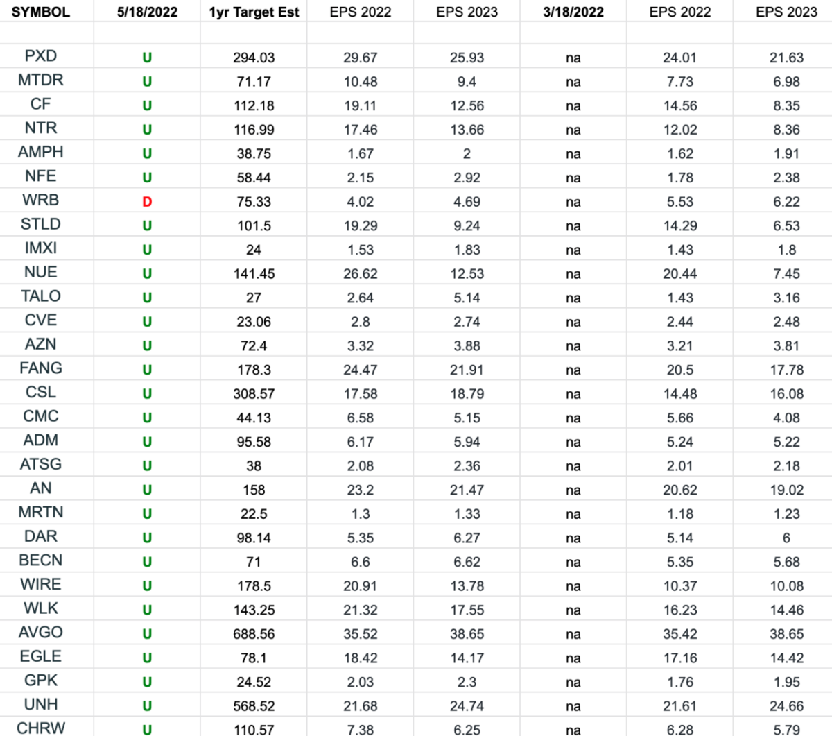 IBD 50 Growth Index (top 30 weights) Earnings Estimates