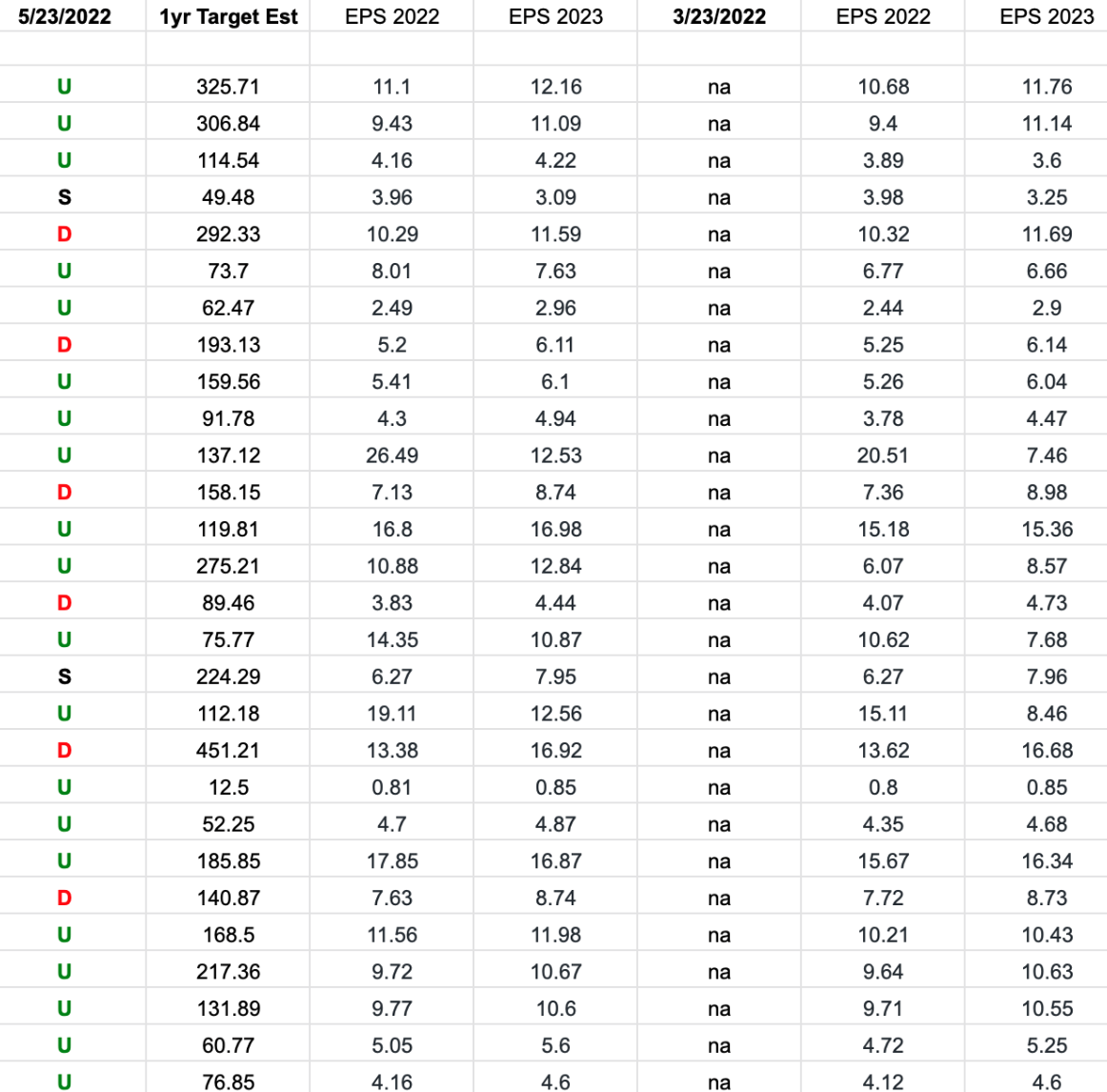 Basic Materials (XLB)- Earnings Estimates/Revisions