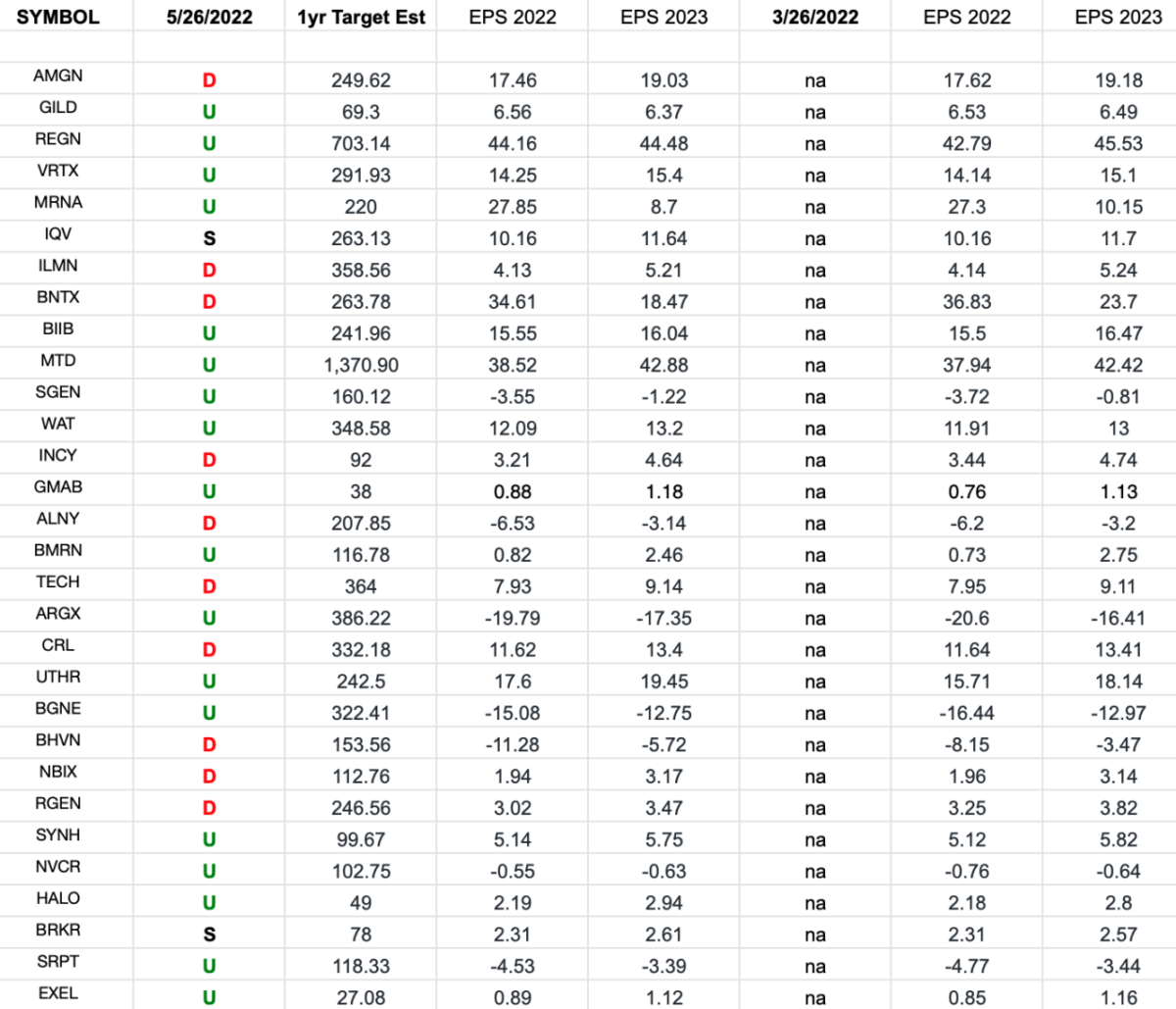 Biotech Earnings Estimates