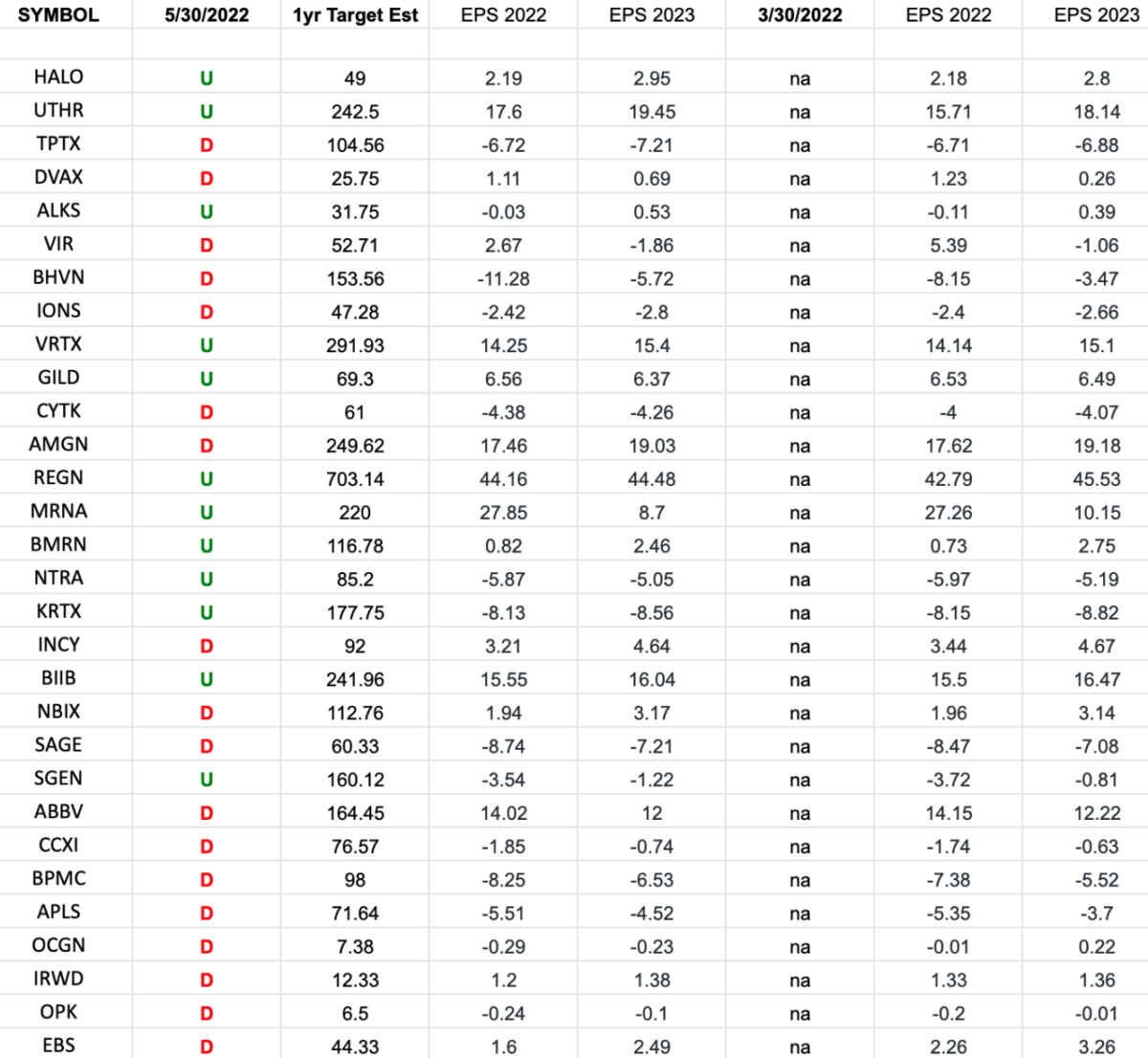 (Equal Weight) Biotech Earnings Estimates/Revisions