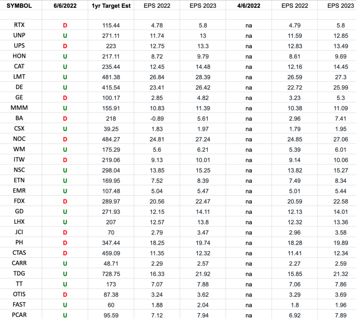 Industrials (top 30 weights) Earnings Estimates/Revisions