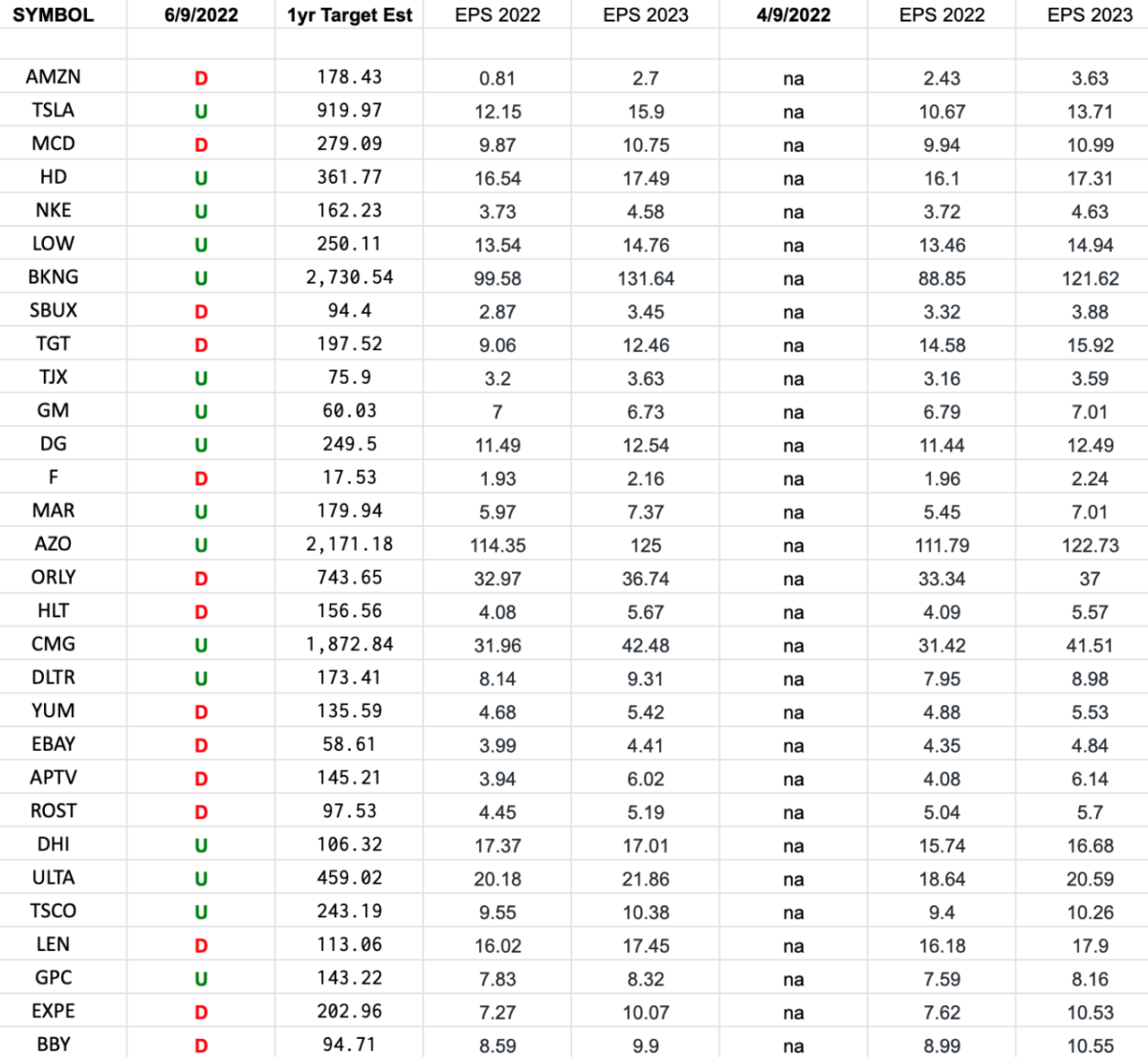 Consumer Discretionary (top 30 weights) Earnings Estimates/Revisions