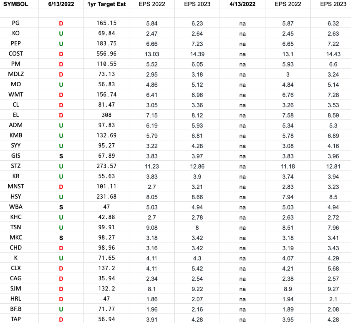 Consumer Staples (top 30 weights) Earnings Estimates/Revisions