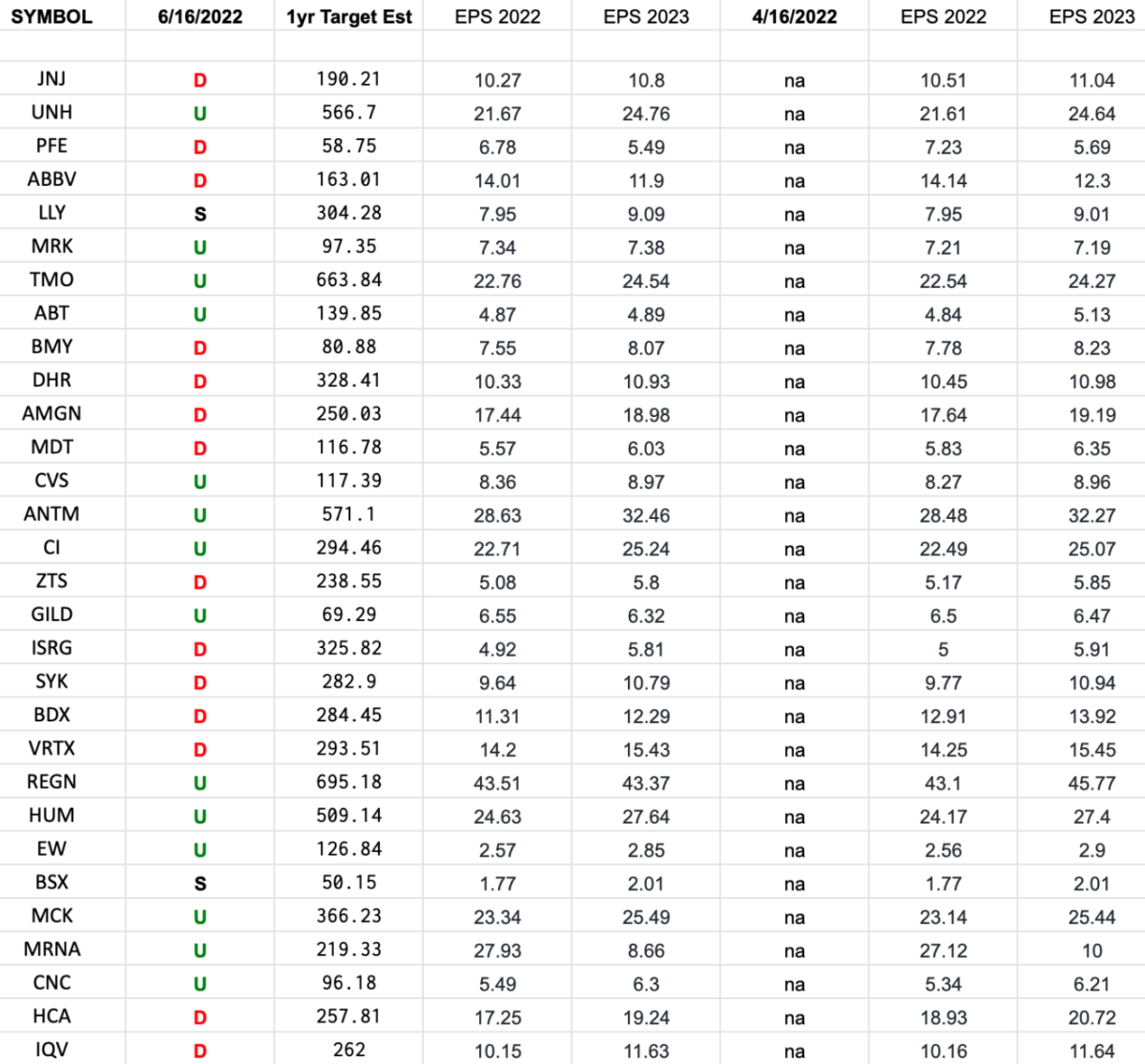 Healthcare (top 30 weights) Earnings Estimates/Revisions