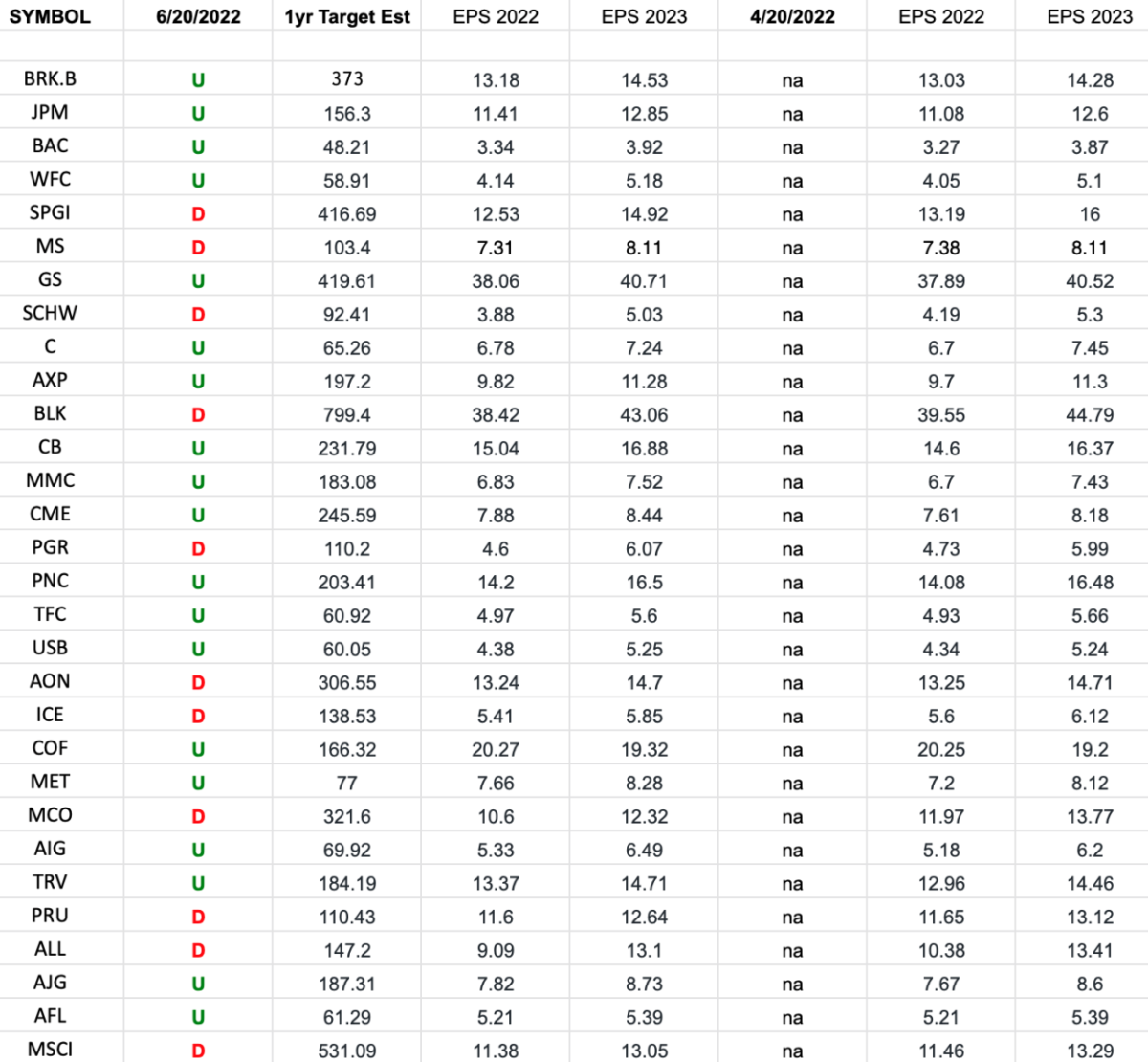 Financials (top 30 weights) Earnings Estimates/Revisions