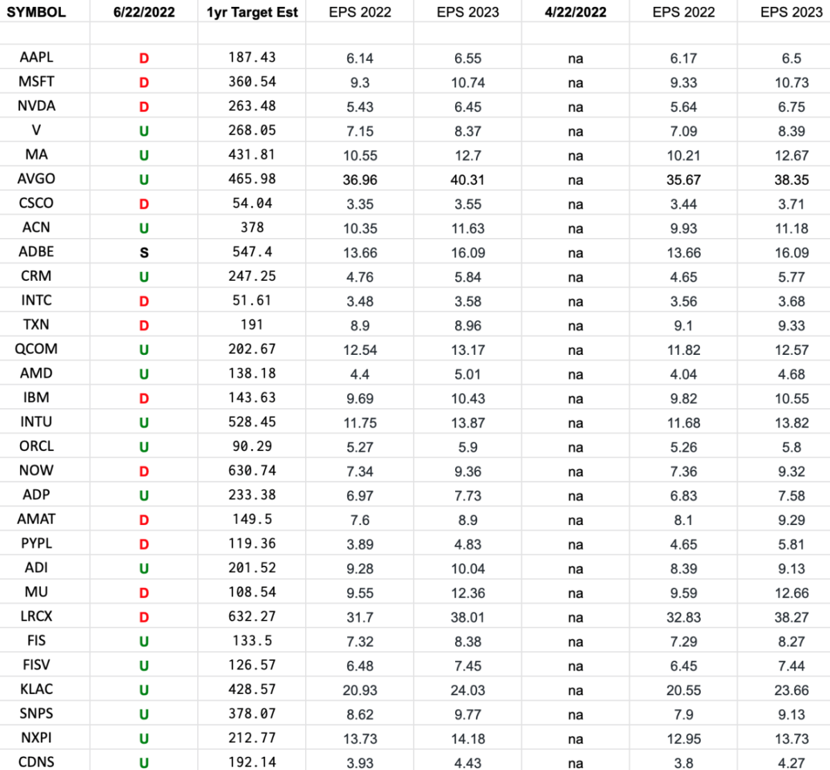 Technology Earnings Estimates/Revisions