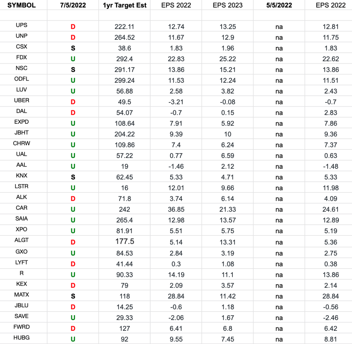 Transports Earnings Estimates/Revisions