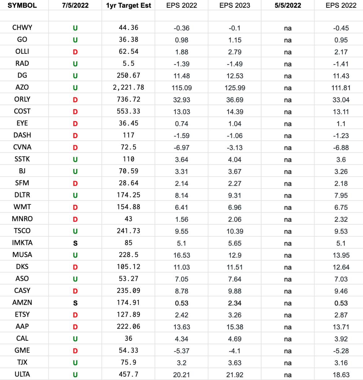 Retail Earnings Estimates/Revisions