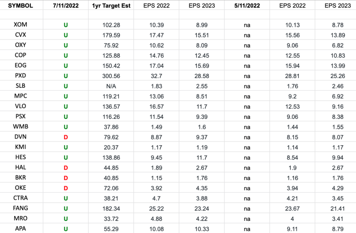 Energy Earnings Estimates/Revisions