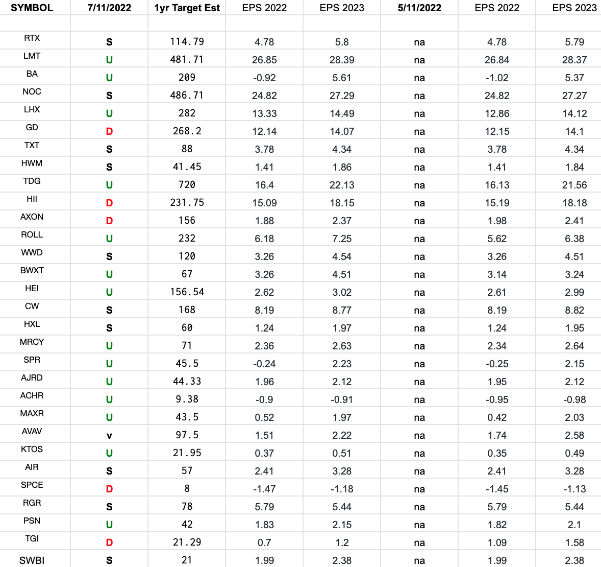 Defense & Aerospace Earnings Estimates/Revisions