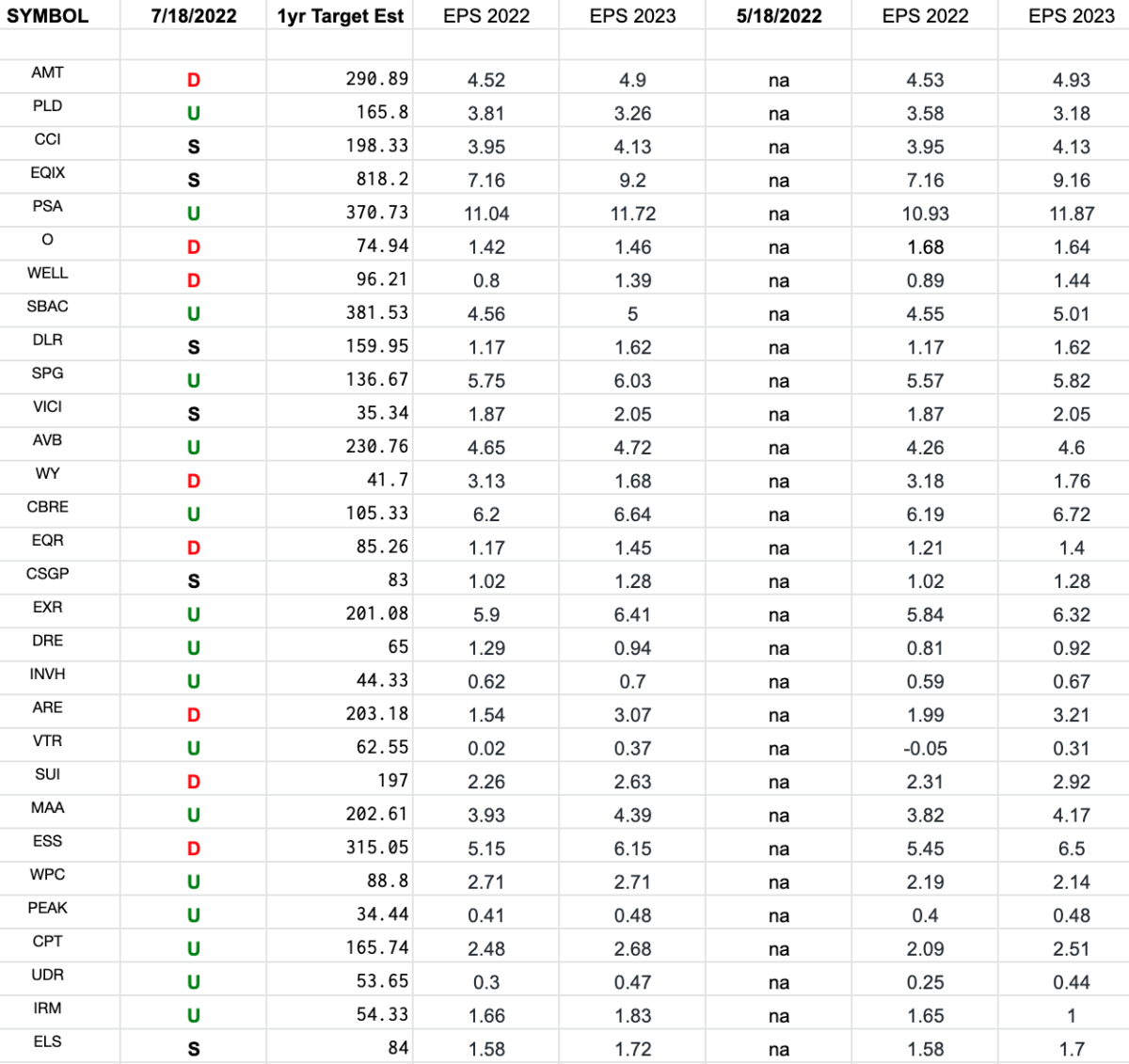 REIT Earnings Estimates/Revisions