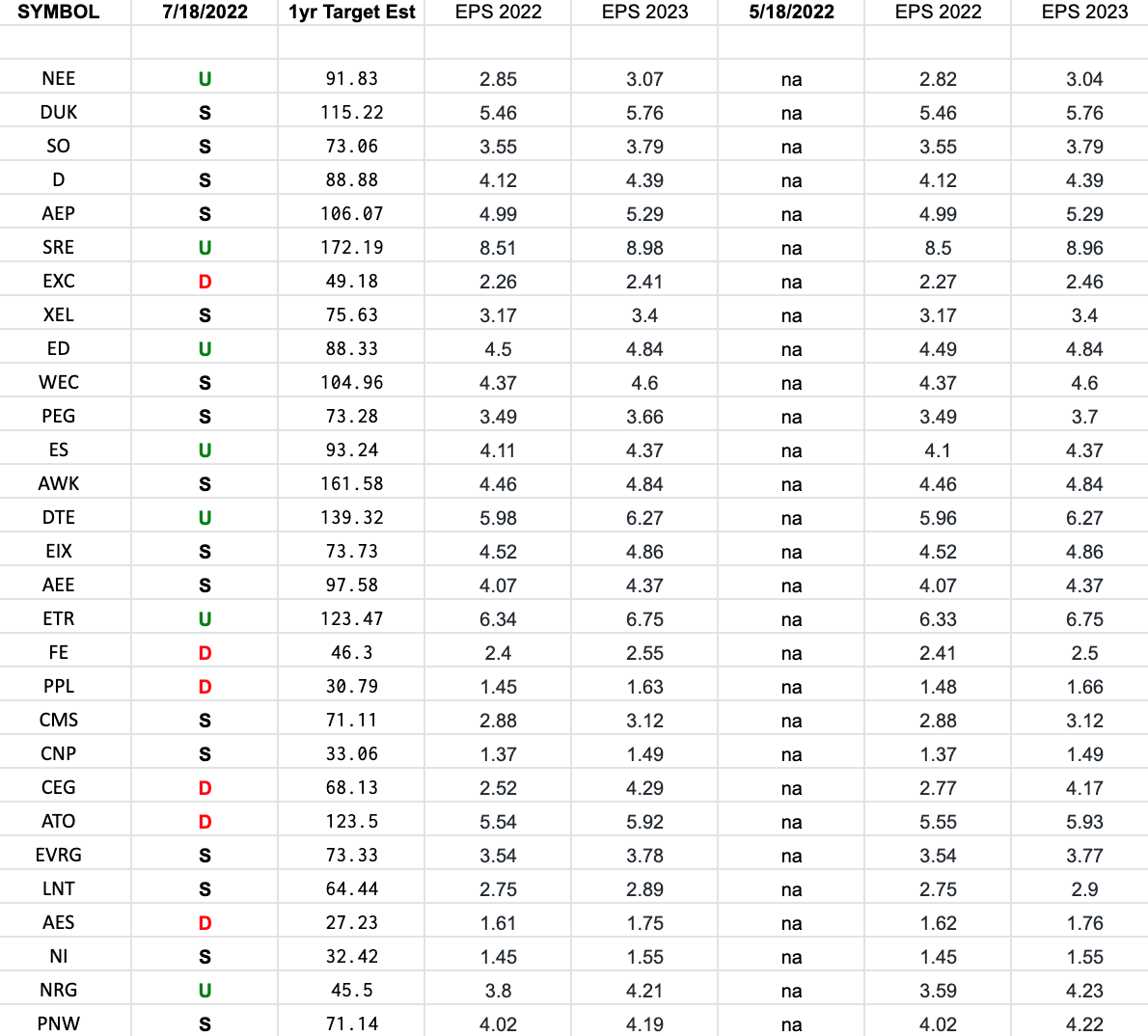 Utilities Earnings Estimates/Revisions