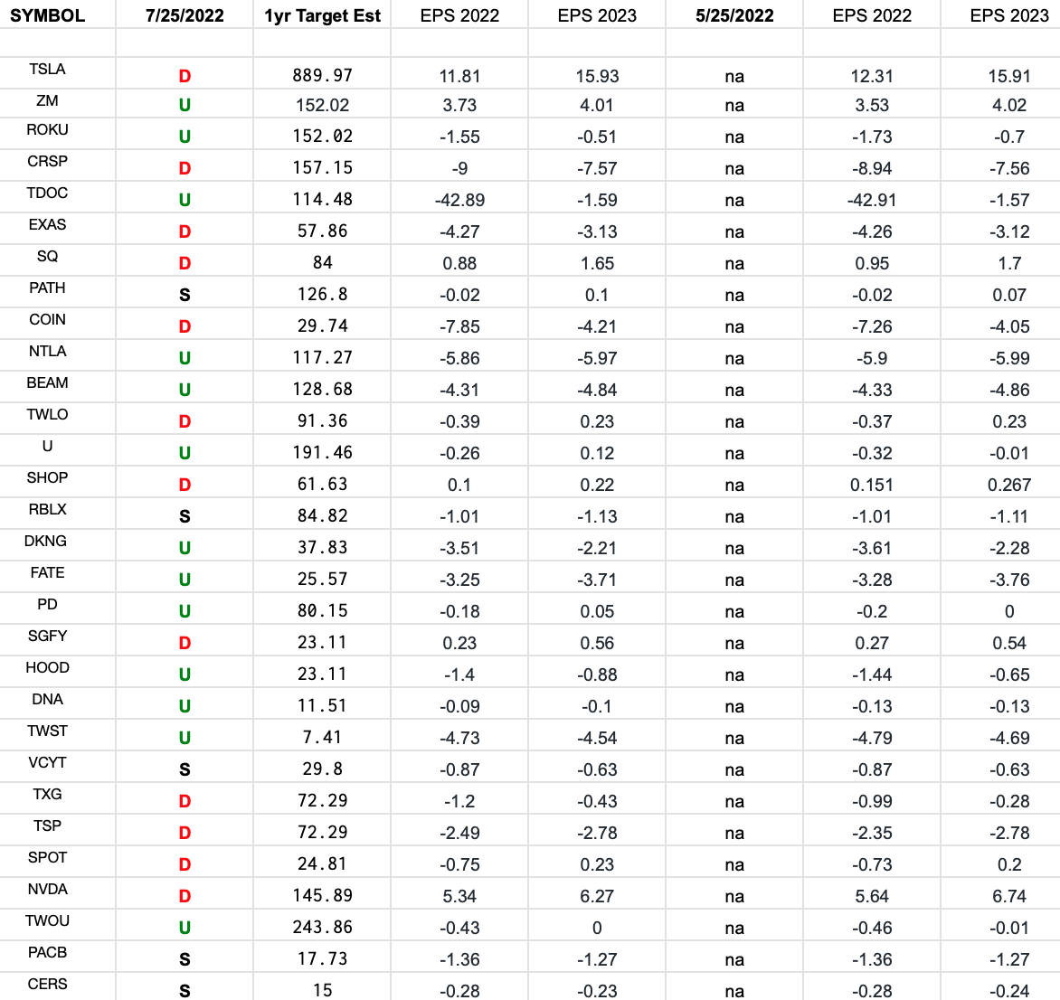 ARKK Innovation Fund Earnings Estimates/Revisions