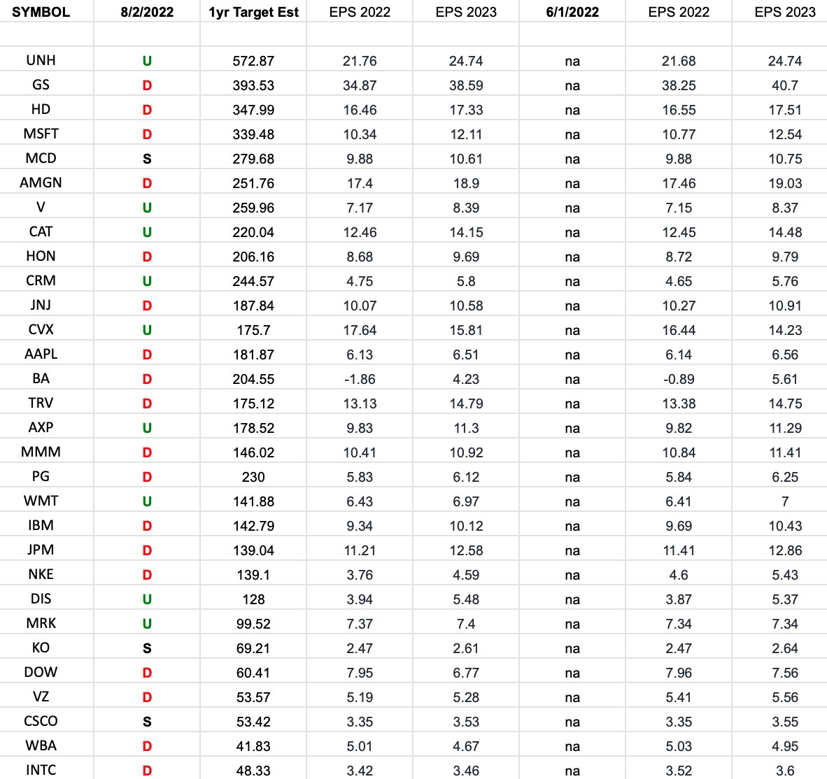 DOW 30 Earnings Estimates/Revisions