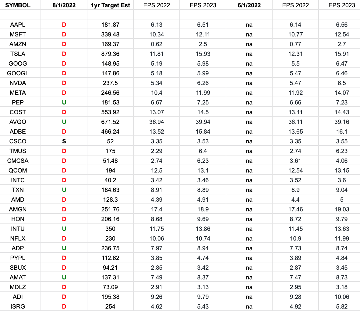 Nasdaq (top 30 weights) Earning Estimates/Revisions