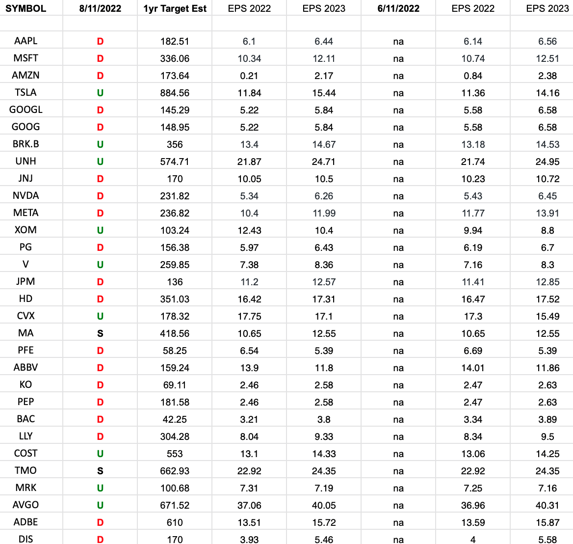 S&P 500 Earnings Estimates