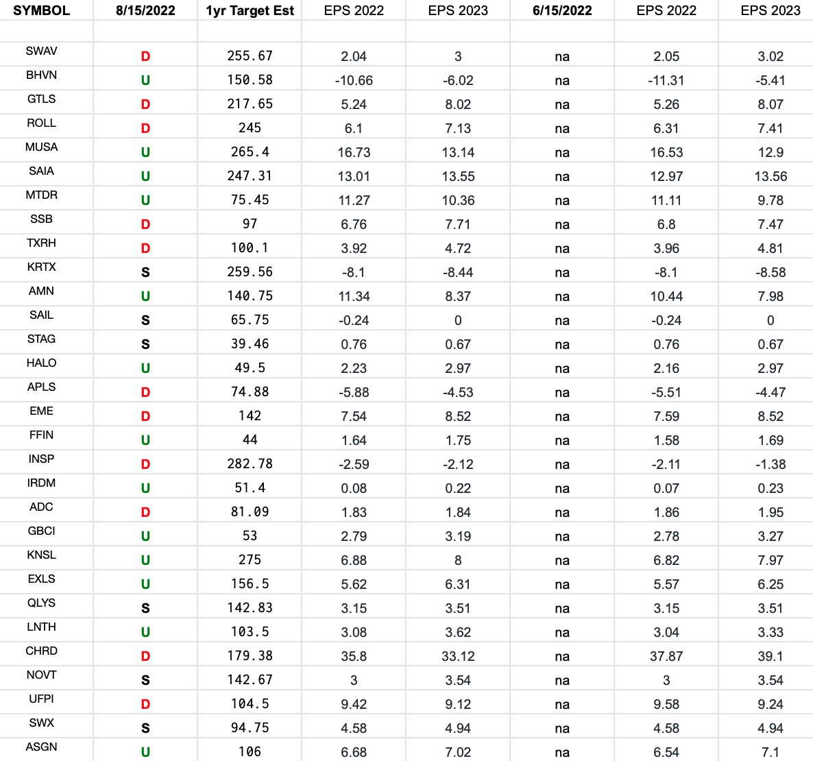 Russel 2000 (top weights) Earnings Estimates