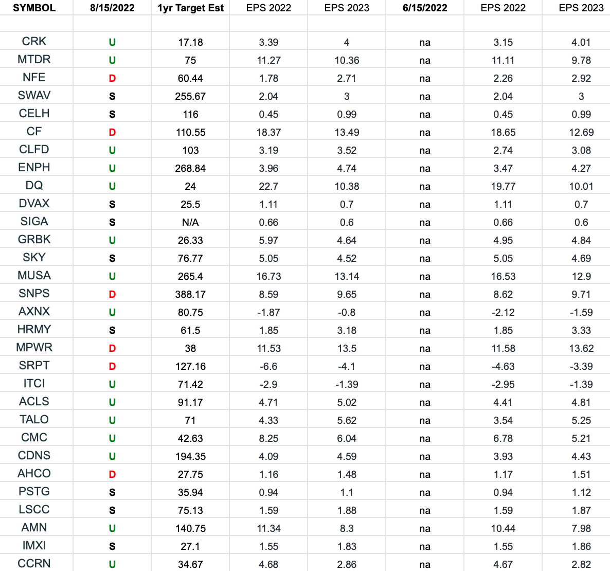 IBD 50 Growth Index (top 30 weights) Earnings Estimates