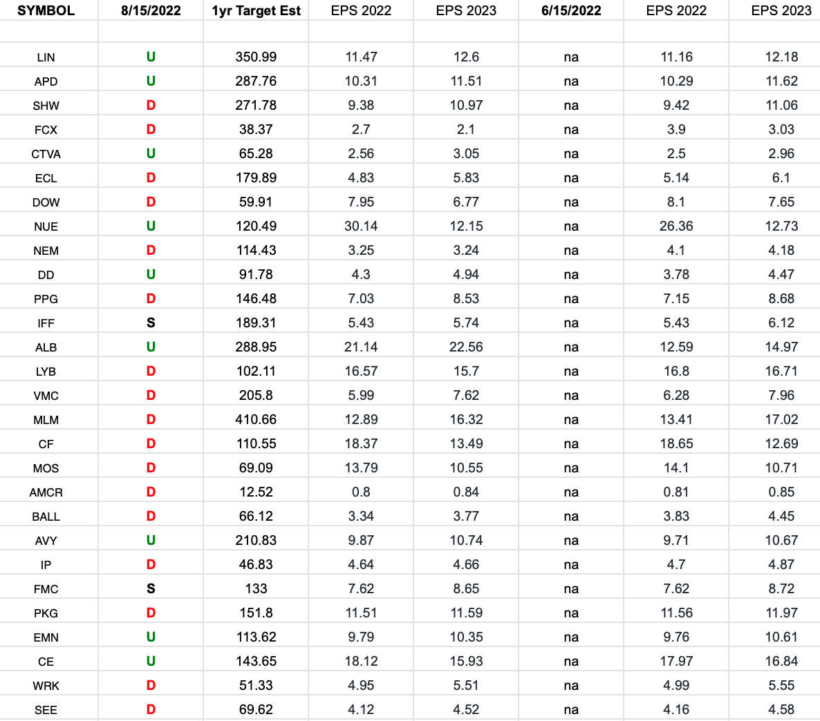 Basic Materials (XLB)- Earnings Estimates/Revisions