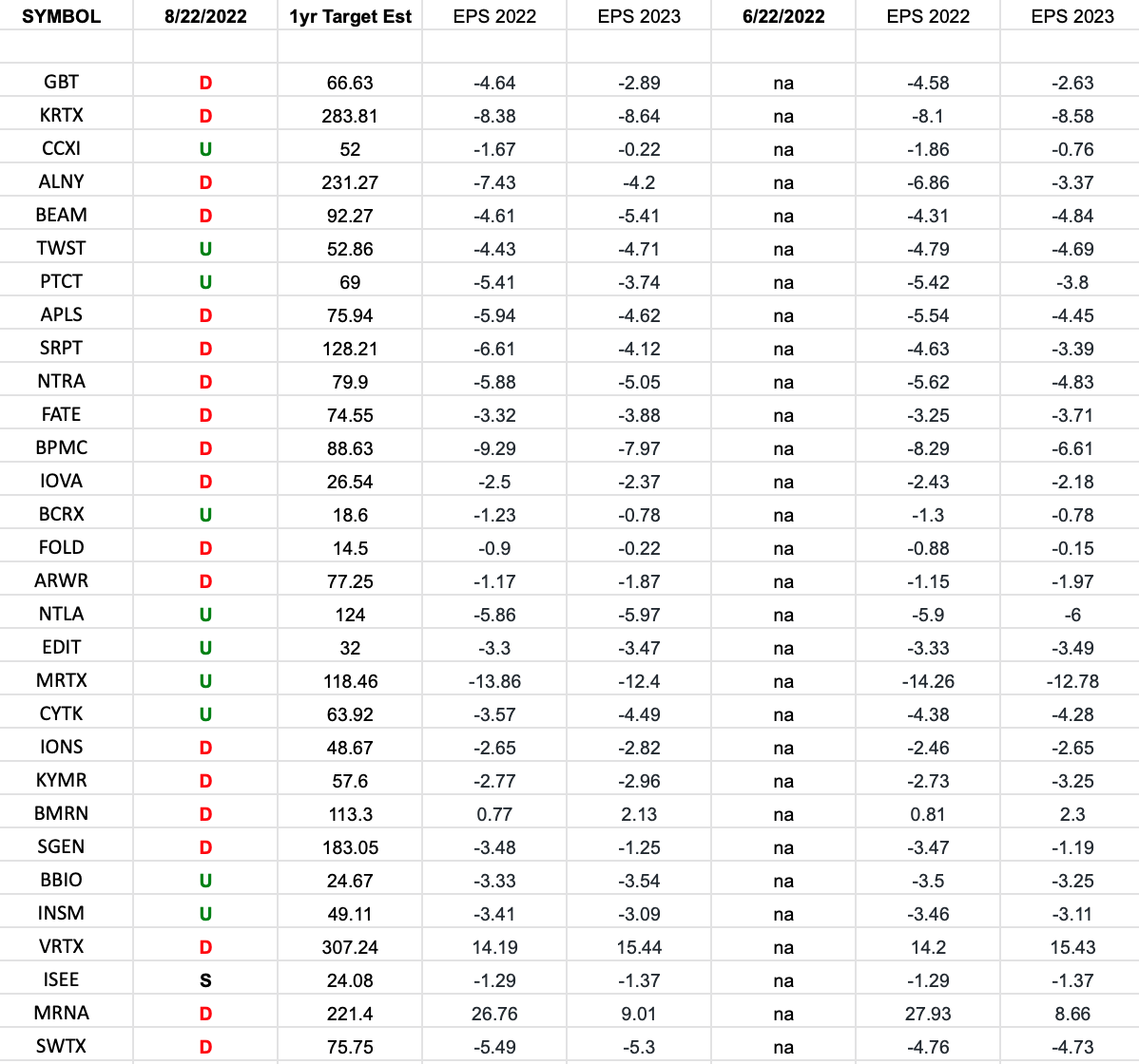 (Equal Weight) Biotech Earnings Estimates/Revisions