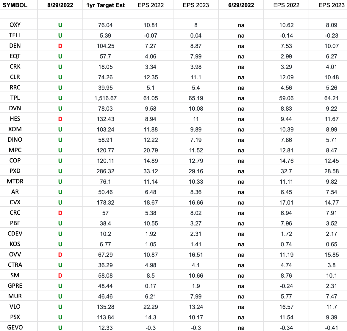 Exploration & Production Sector (XOP) – Earnings Estimates/Revisions