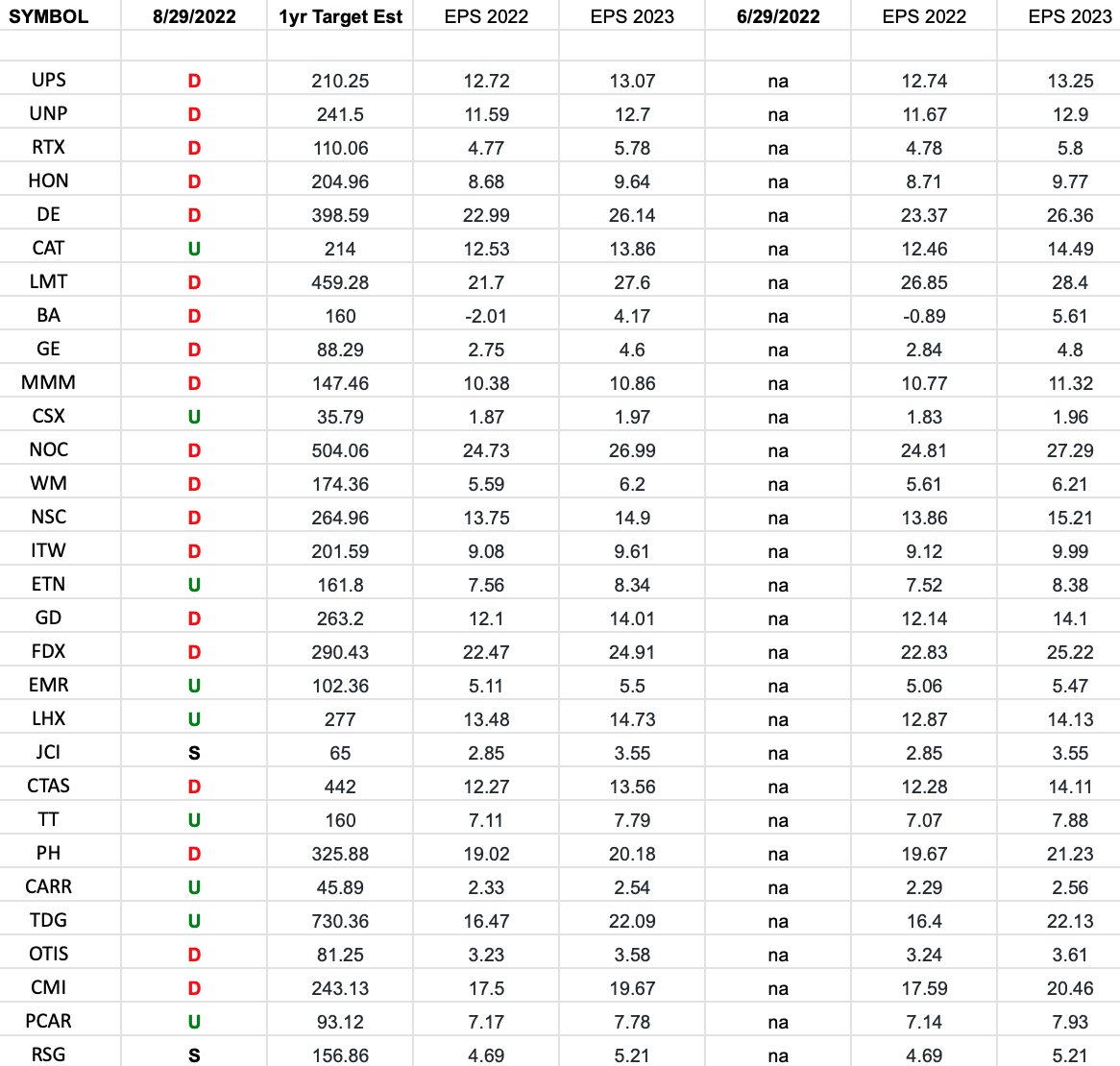 Industrials (top 30 weights) Earnings Estimates/Revisions