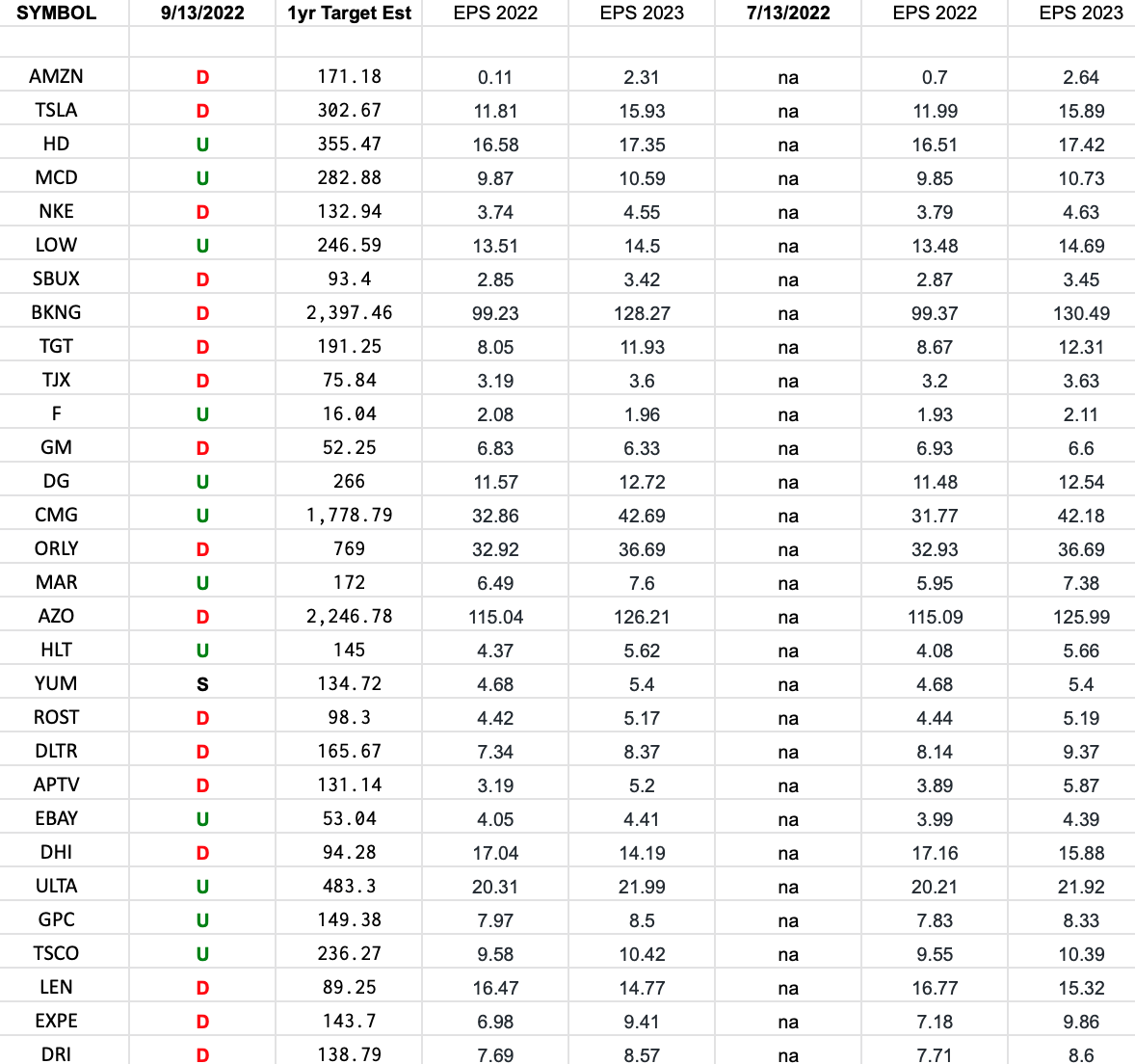 Consumer Discretionary (top 30 weights) Earnings Estimates/Revisions