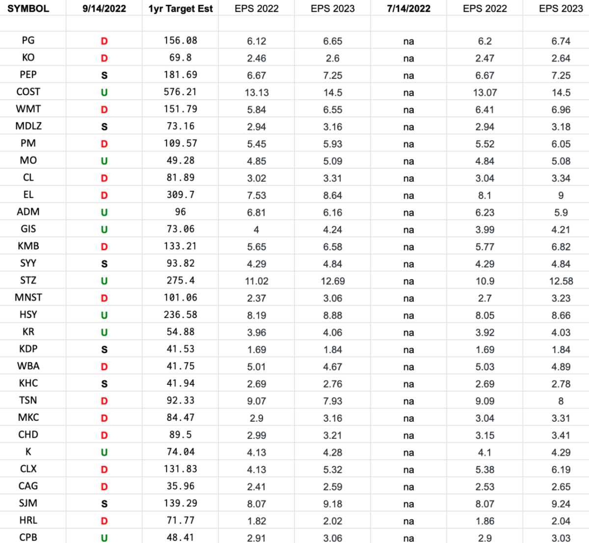 Consumer Staples (top 30 weights) Earnings Estimates/Revisions