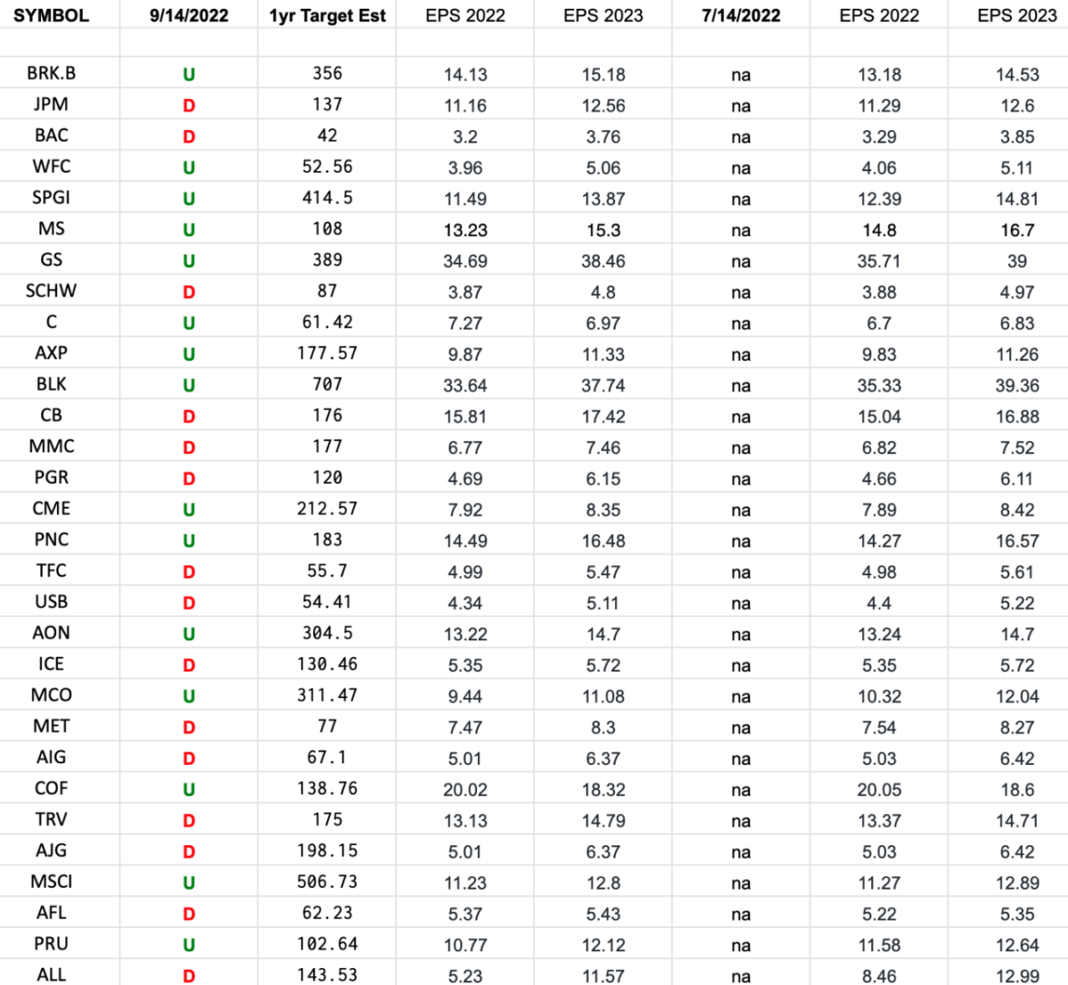 Financials (top 30 weights) Earnings Estimates/Revisions