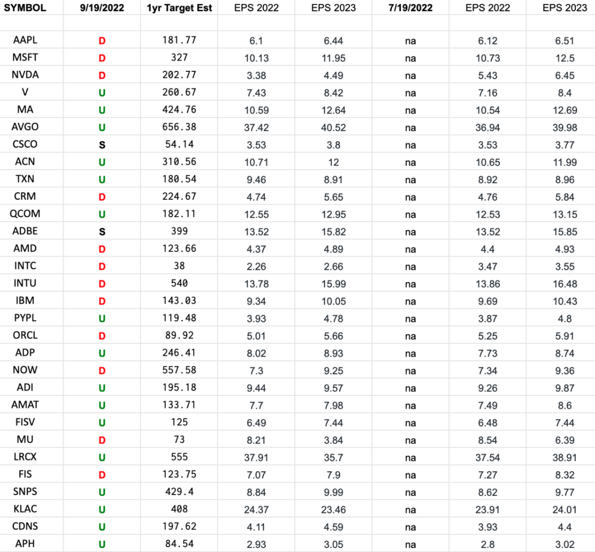 Technology Earnings Estimates/Revisions