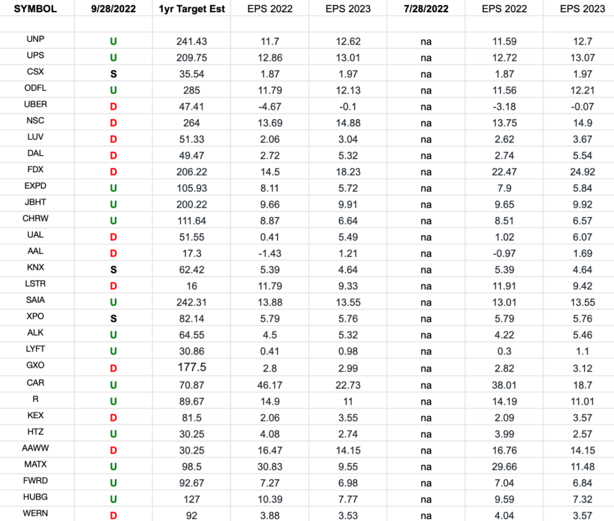 Transports Earnings Estimates/Revisions