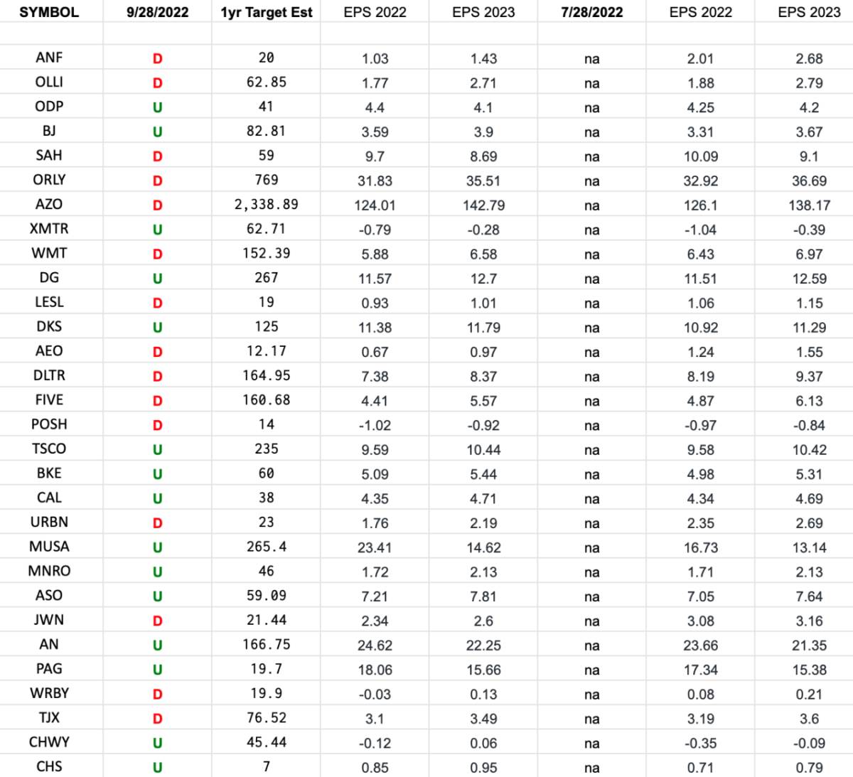 Retail Earnings Estimates/Revisions