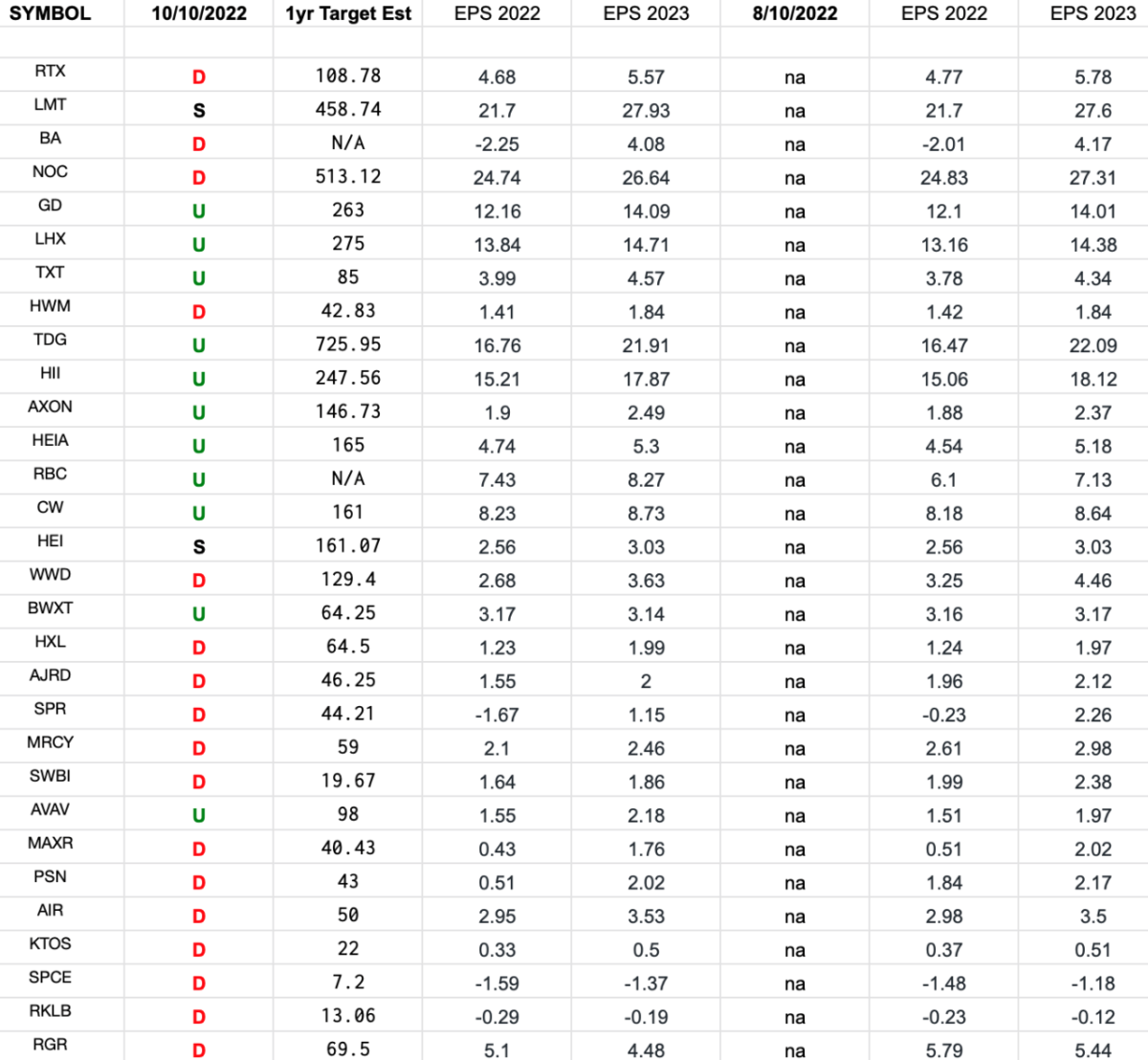 Defense & Aerospace Earnings Estimates/Revisions