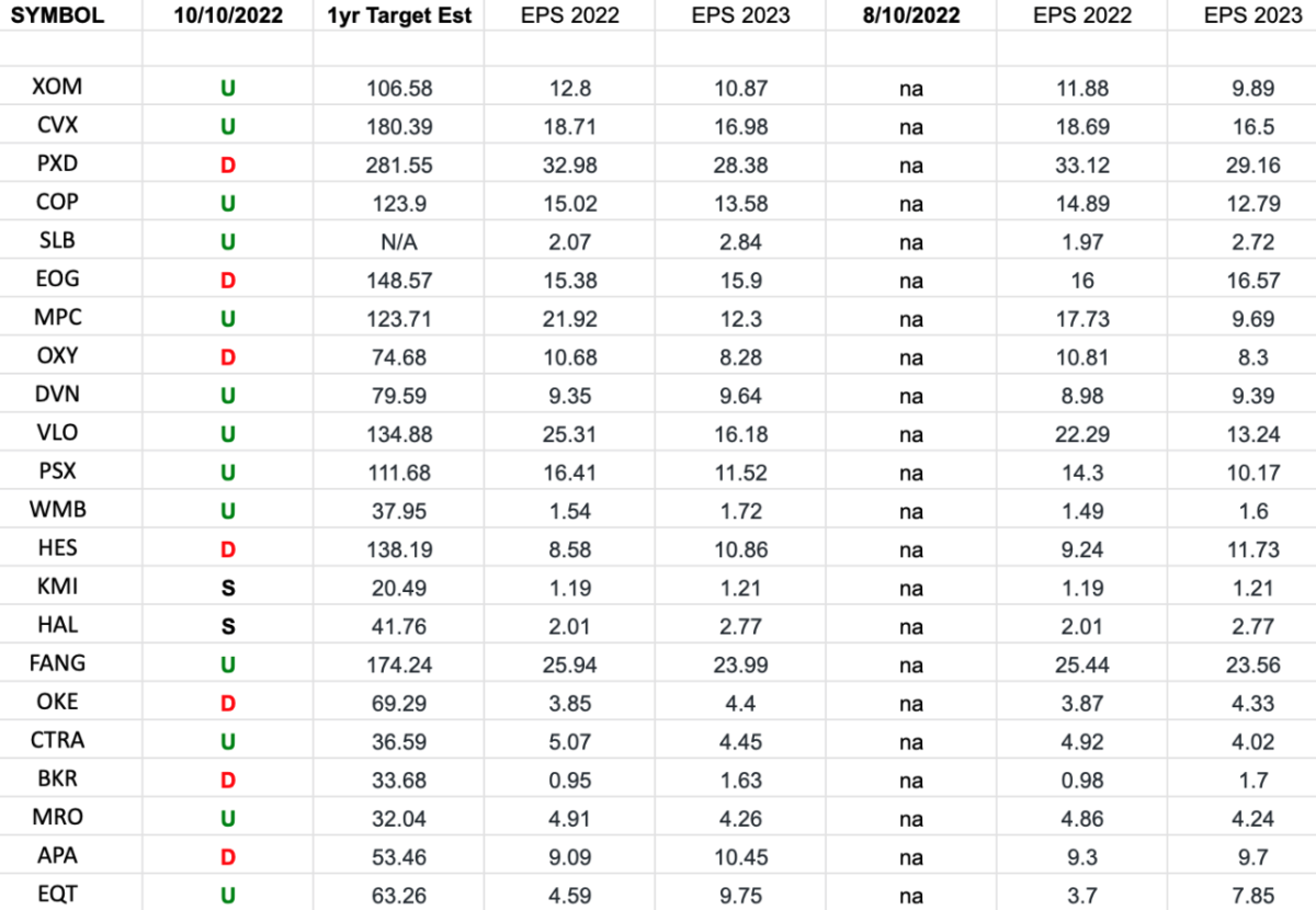 Energy Earnings Estimates/Revisions