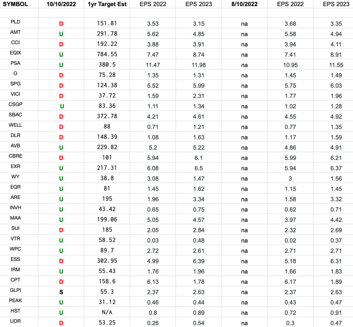 REIT Earnings Estimates/Revisions