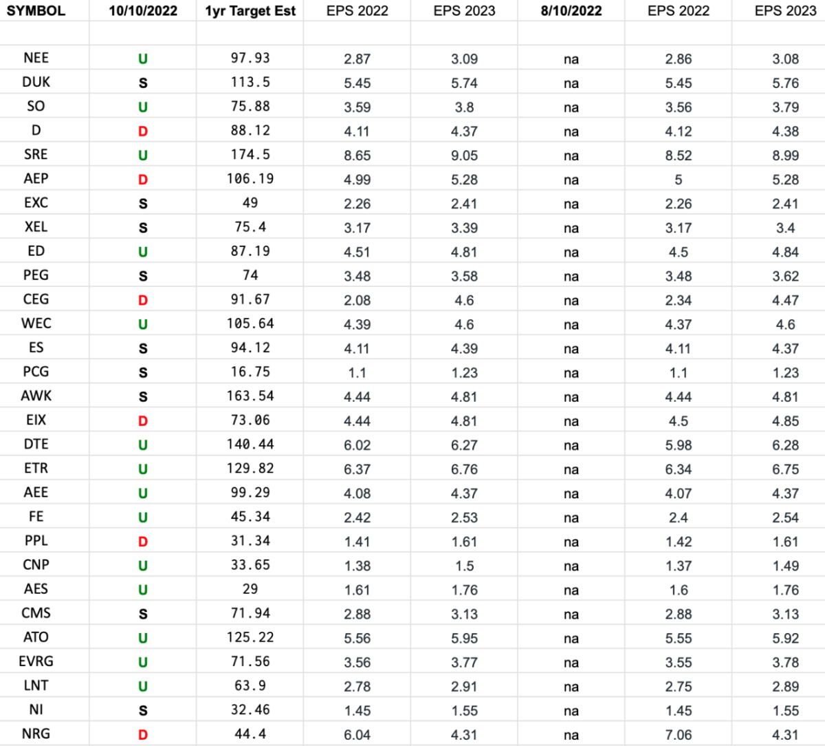 Utilities Earnings Estimates/Revisions