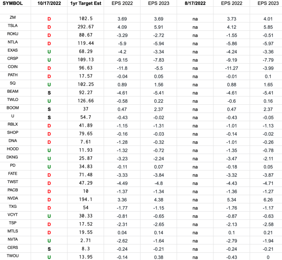 ARKK Innovation Fund Earnings Estimates/Revisions