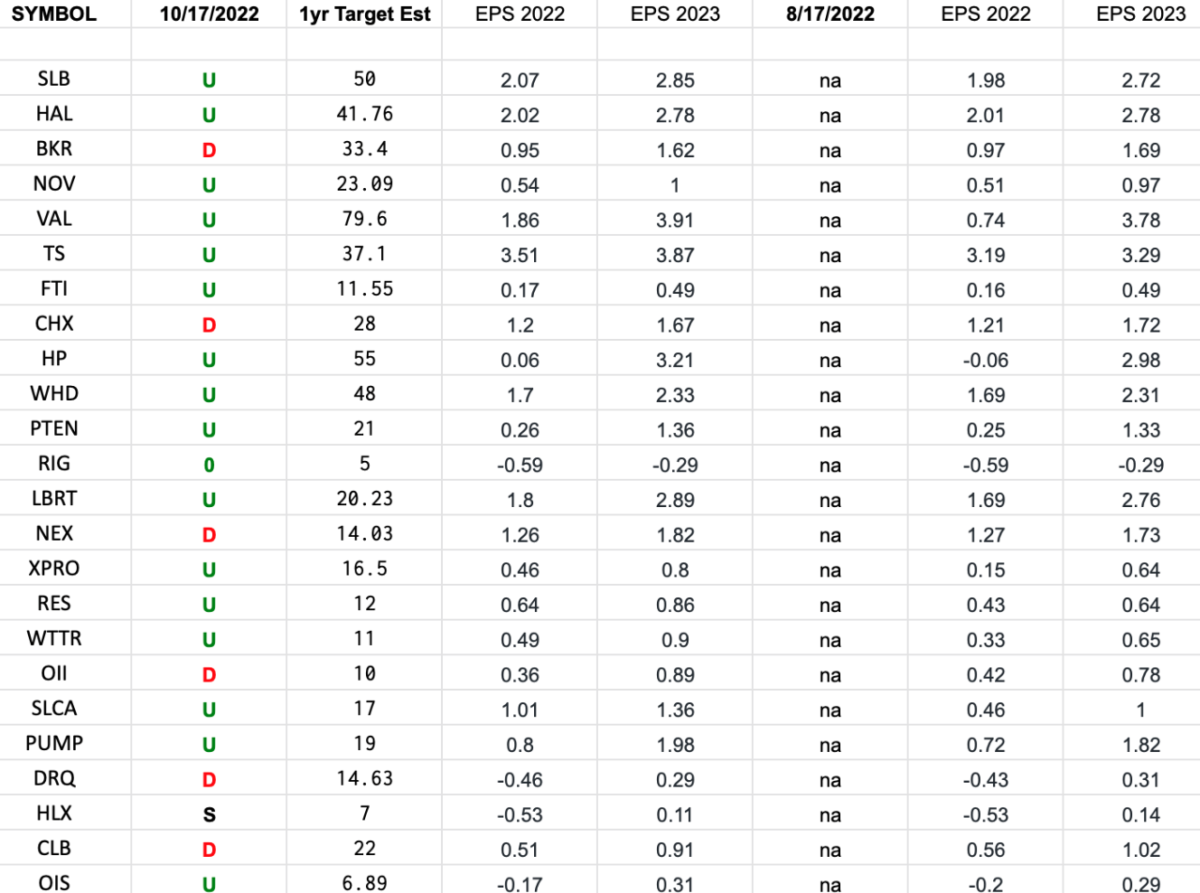 Oil Services (OIH) – Earnings Estimates/Revisions