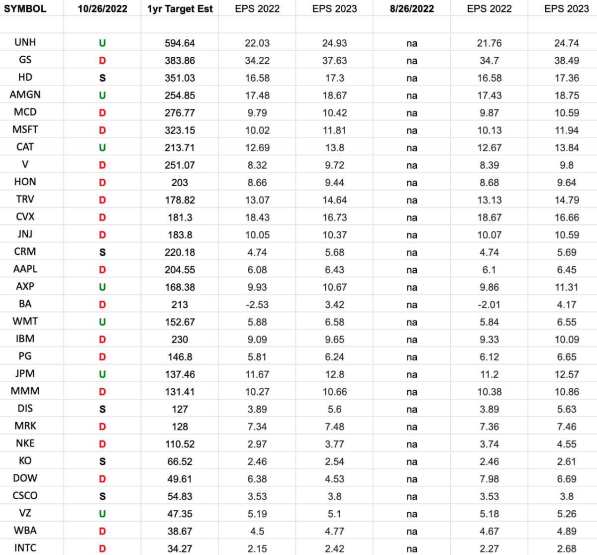 DOW 30 Earnings Estimates/Revisions