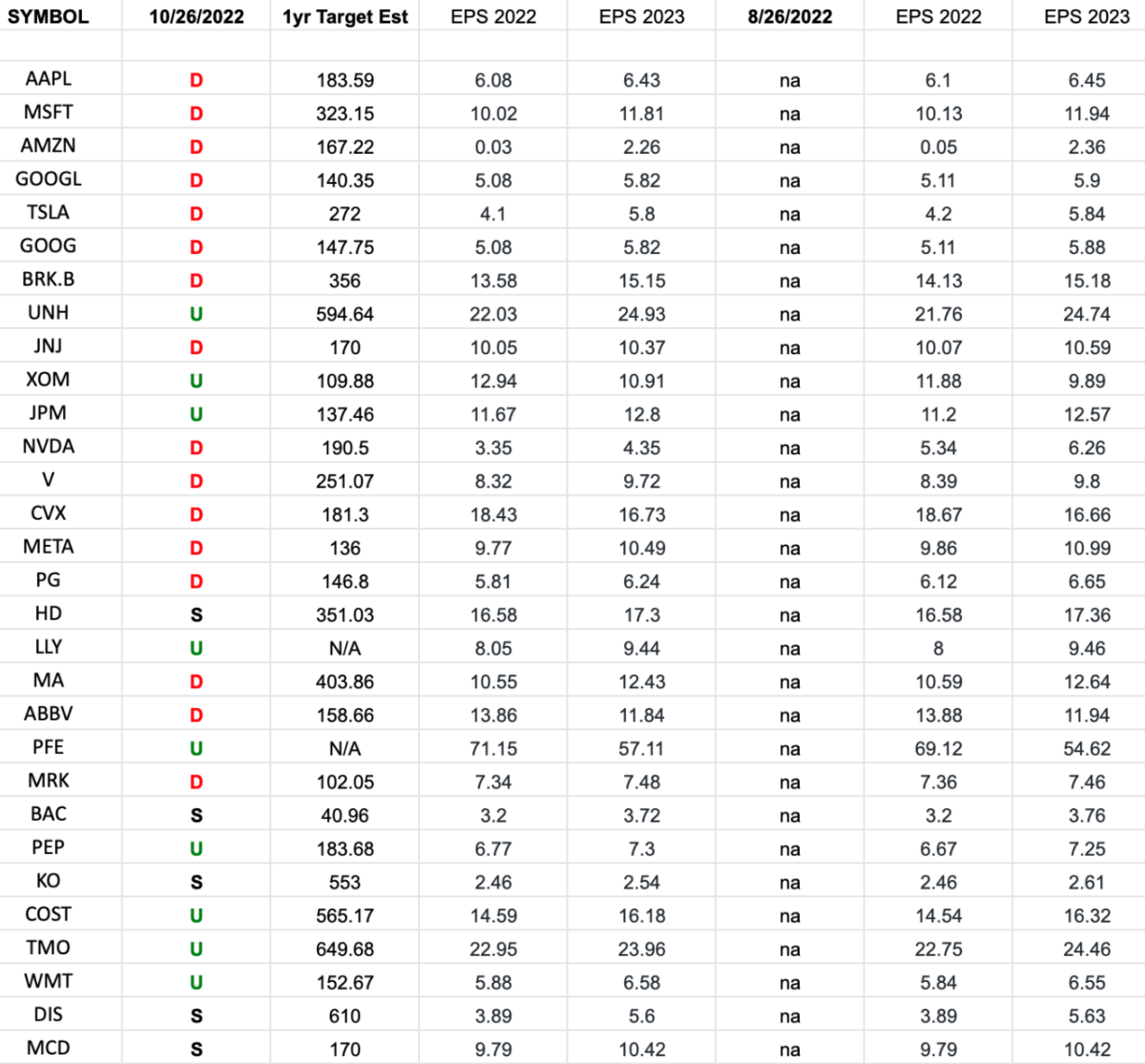 S&P 500 Earnings Estimates