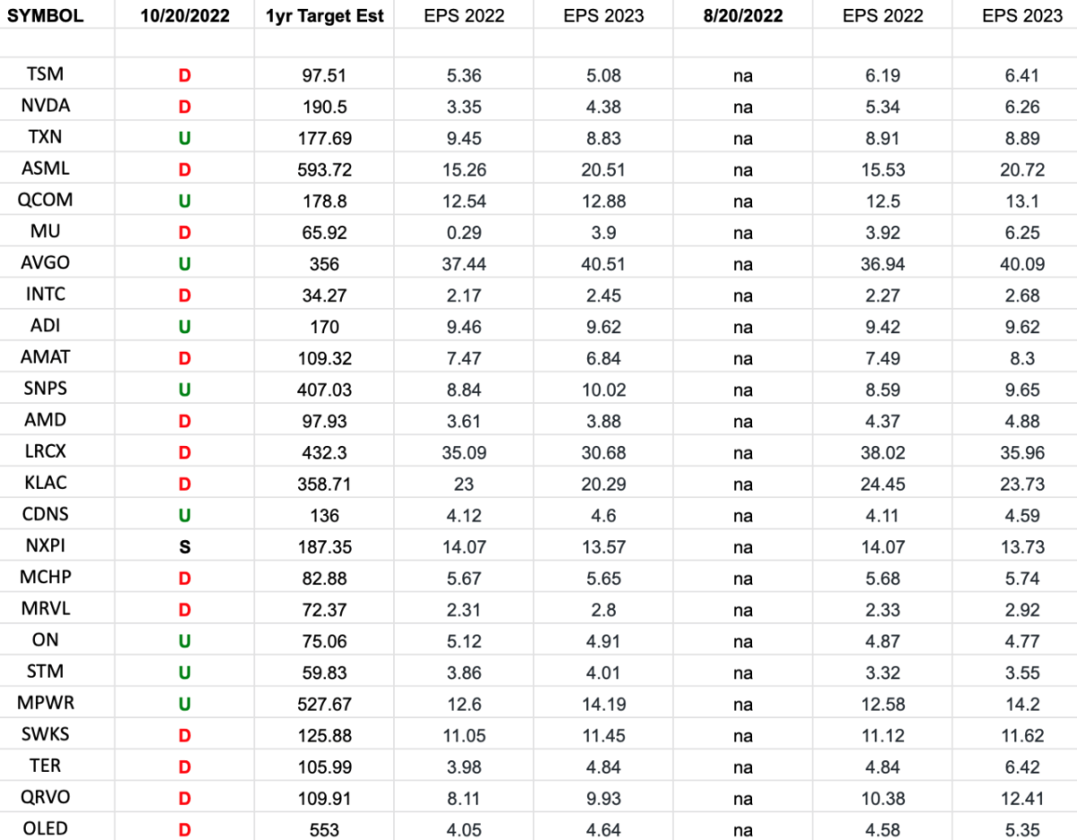 Semiconductor Earnings Estimates