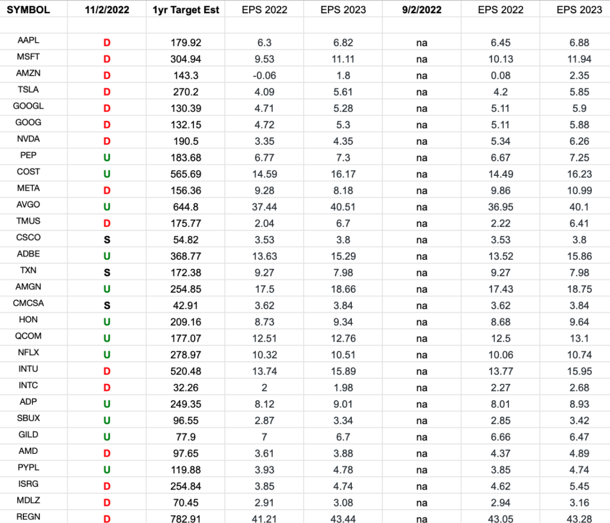 Nasdaq (top 30 weights) Earning Estimates/Revisions