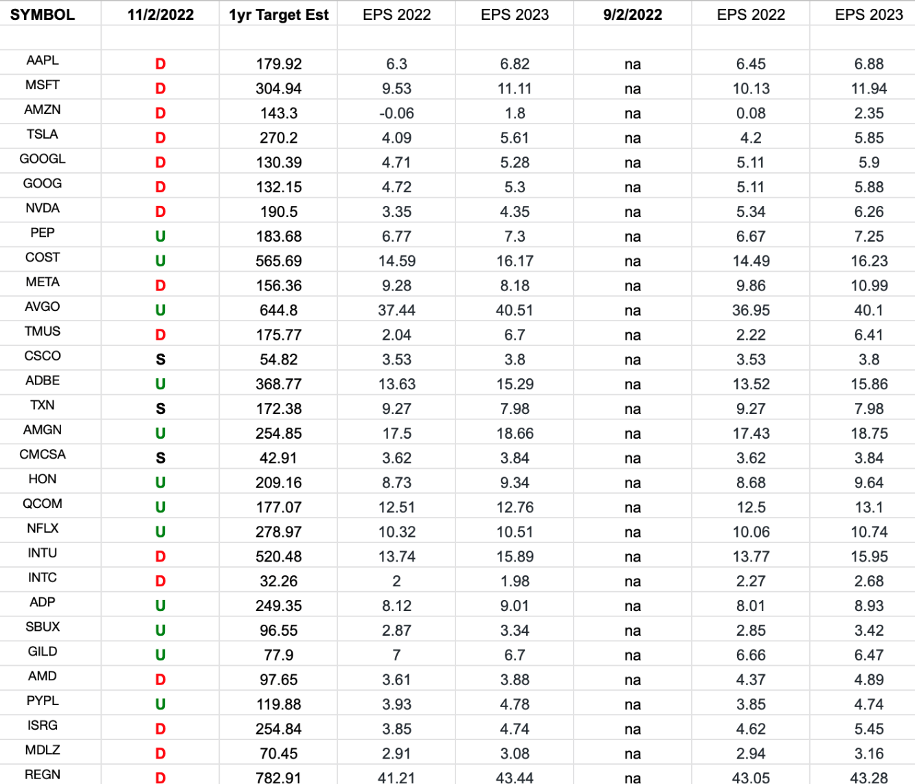Nasdaq (top 30 weights) Earning Estimates/Revisions Hedge Fund Tips