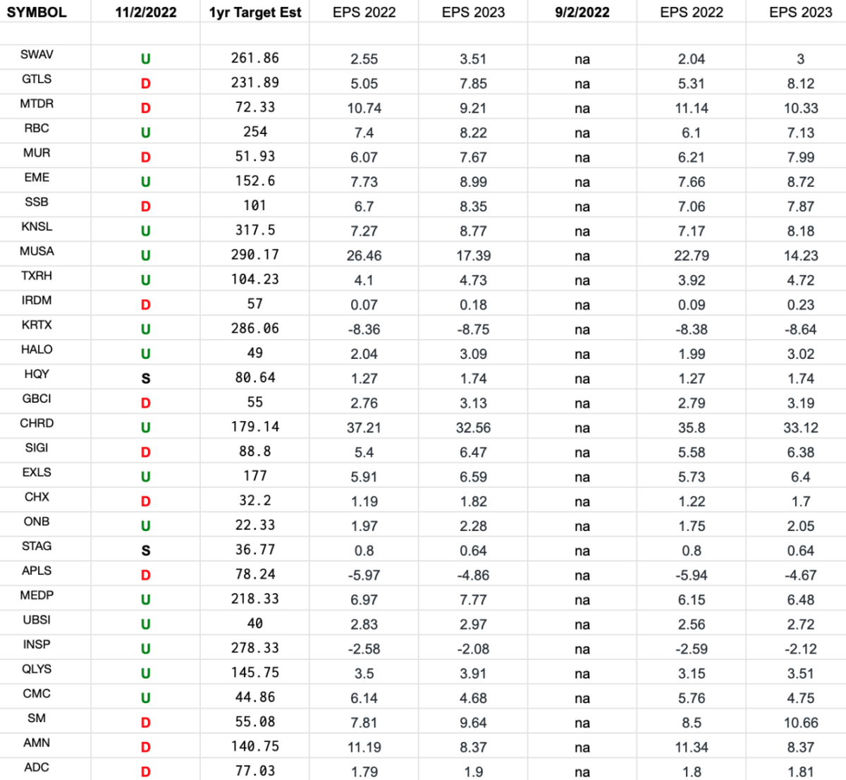 Russel 2000 (top weights) Earnings Estimates